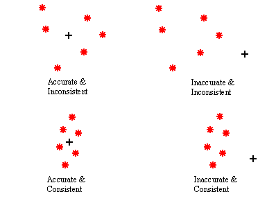 Accuracy and Consistency