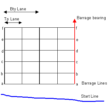 Barrage layout