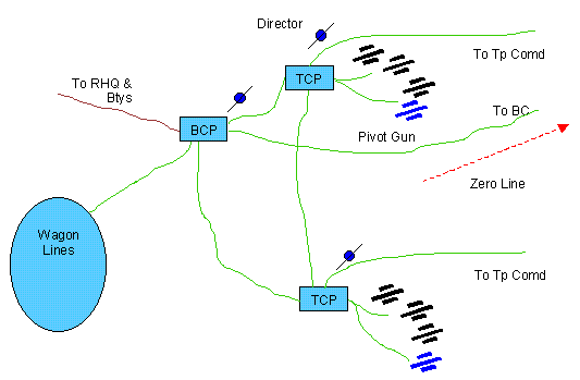 Battery layout