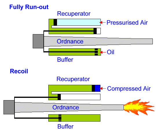 Buffer recuperator operation