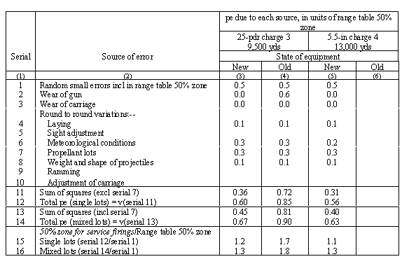 Errors affecting dispersion