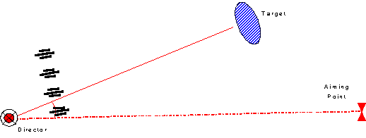 Aiming point method of orientation