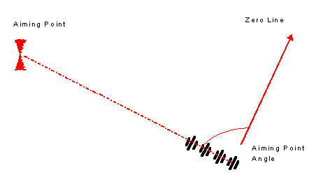 Aiming point method of orientation