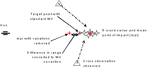 Fall of shot calibration