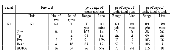 Area covered by increasing number of guns