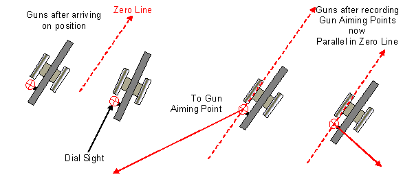 Gun orienting