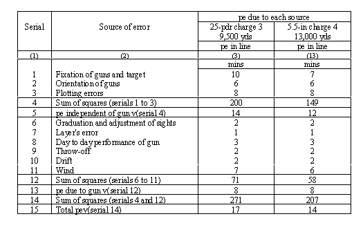 Errors affecting line accuracy