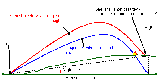 Non-rigidity of trajectory