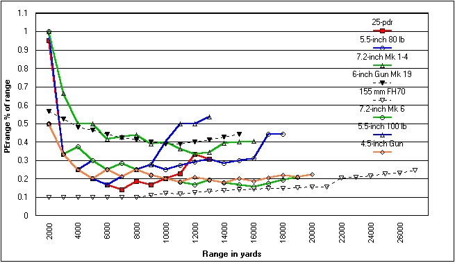 Graph of range probable errors