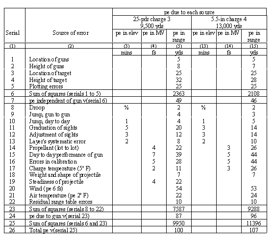 Predicted fire errors that affect range