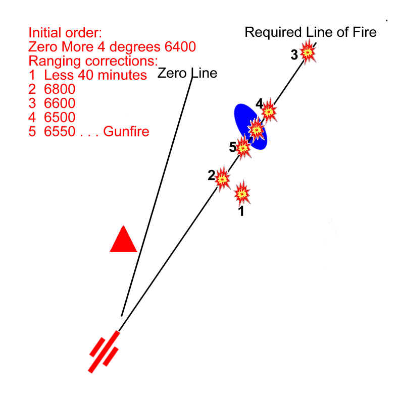 Ranging on the GT line