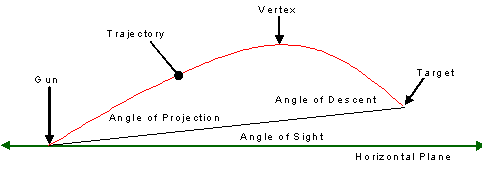 Ballistic trajectory