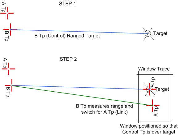 Window method