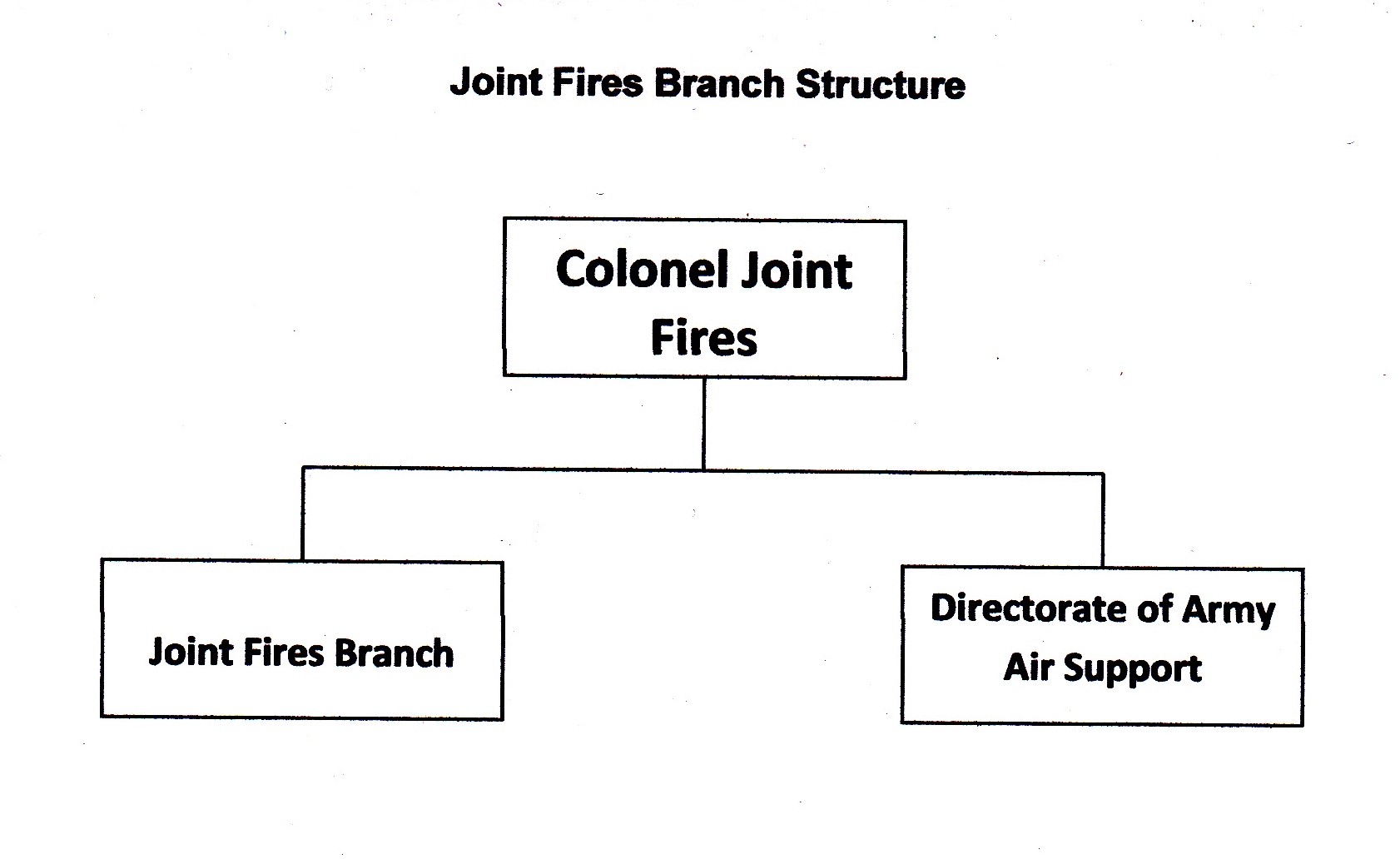 Joint Fires Branch Organisation